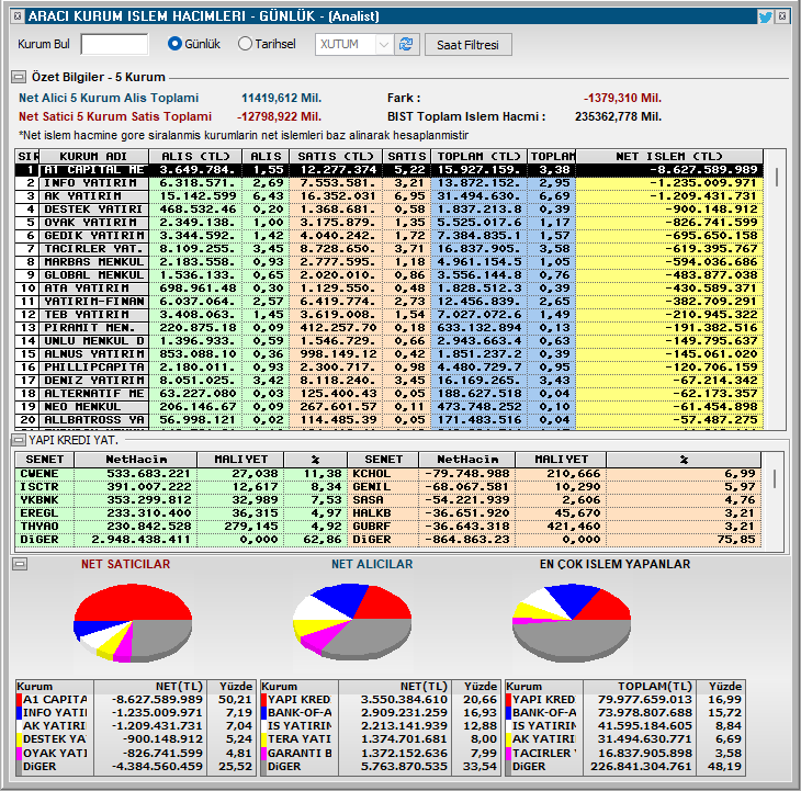 furkanakinfx's tweet photo. #a1capital 8.6 Milyar TL ile satıcılı tarafta. #yapıkredi #bofa #işyatırım toplamda 8,5 Milyar TL ile alıcı tarafta. #bist 13100 lerde umarım akşamki fedide fiyatlamıştır yoksa 12600 desteğini test edebilir. 

#endeks #borsa #Borsaİstanbul #fed #bist100 #BistŞirketler #tera https://t.co/iQ9P0q2izr