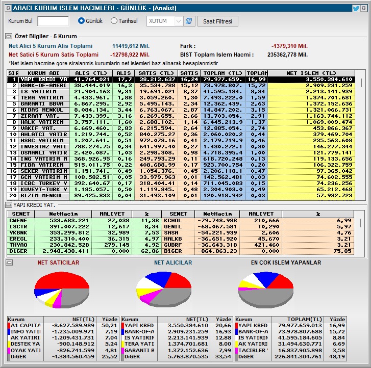 furkanakinfx's tweet photo. #a1capital 8.6 Milyar TL ile satıcılı tarafta. #yapıkredi #bofa #işyatırım toplamda 8,5 Milyar TL ile alıcı tarafta. #bist 13100 lerde umarım akşamki fedide fiyatlamıştır yoksa 12600 desteğini test edebilir. 

#endeks #borsa #Borsaİstanbul #fed #bist100 #BistŞirketler #tera https://t.co/iQ9P0q2izr