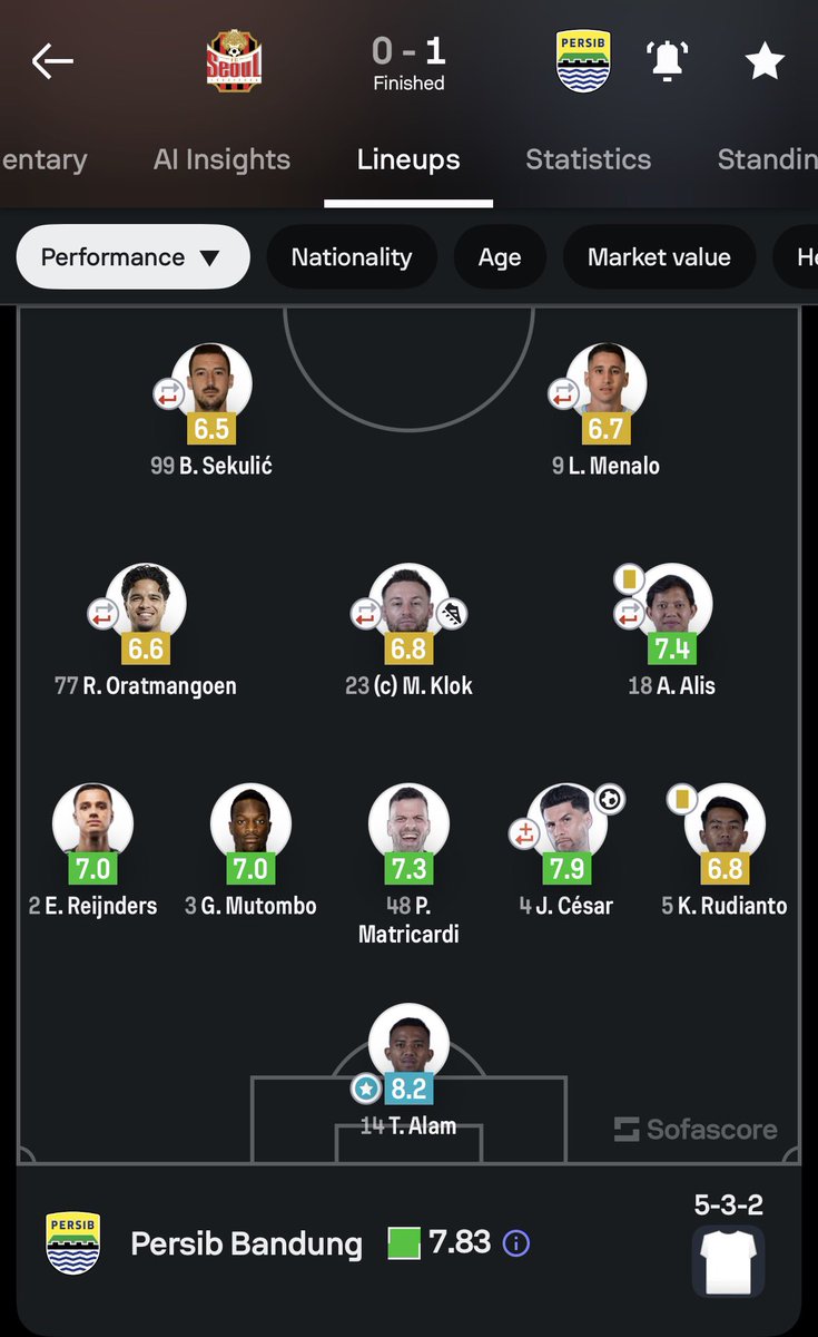 bandungfootball's tweet photo. Teja Paku Alam is your MAN OF THE MATCH, versi Sofascore ๐ต๐๐ฅ๐งฑ
#BandungFootball #BFCOM #Persib #Bobotoh #ASIACALLING #SEOSIB https://t.co/3ua06BNHuv