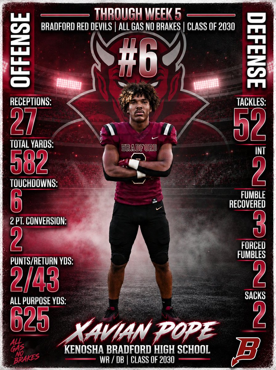 XavianPope's tweet photo. Stats through Week 5 
@TroyCollier_II @CoachSMorris @Nasiersantoya12 @MJ_NFLDraft @PrepRedzoneWI @PrepRedzone @AABonNBC @BHSREDDEVILFB @OrryHellenbrand @TheRealNickOsen @nielstopczynski @__AustinButler @PRZcory @Bound_wi @Wi_Recruiting @mkopay30 @CoachKNoDuke @PatLambert13 https://t.co/SDzpKzgSZx