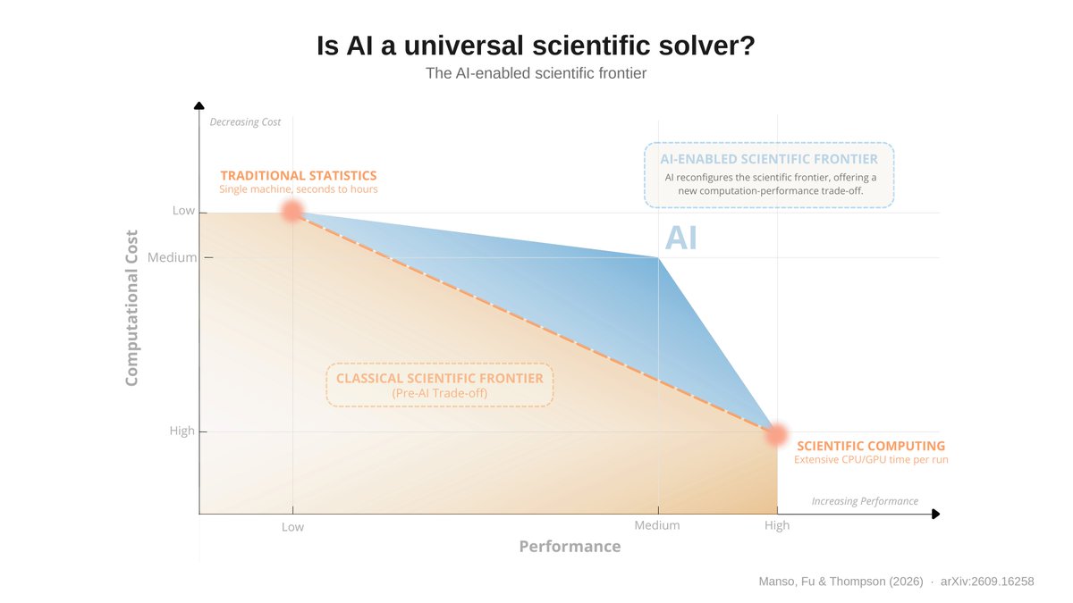Manso_GF's tweet photo. "AI is becoming a universal scientific solver." We hear it about AlphaFold, neural weather models, foundation models, and research agents.

Is it true? Does AI beat every method it replaces, or only some, and at what compute cost? We test this on 2,507 head-to-head comparisons 🧵 https://t.co/Cjq1wHkrVx