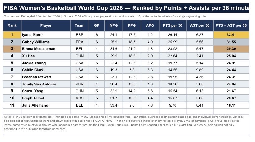 POZTIV33's tweet photo. @FIBAWWC https://t.co/k4k6BiMrB0