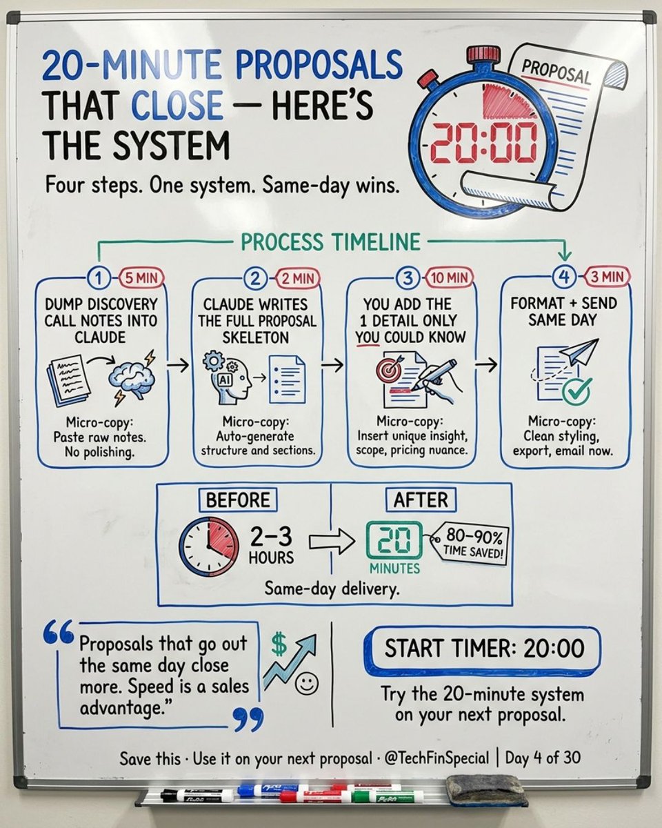 TechFinSpecial's tweet photo. Writing proposals used to take 3 hours. Now: 20 min.

Process:
5 min: dump client context into Claude
2 min: Claude writes the proposal
10 min: I add what only I know
3 min: format + send

Same-day proposals close more. Speed wins. https://t.co/2NNX100a83