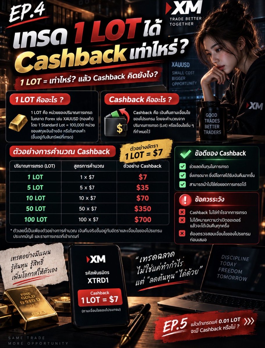 XMTRD1's tweet photo. EP.4 — เทรด 1 LOT ได้ Cashback เท่าไหร่? 💸

1 LOT = เท่าไหร่? แล้ว Cashback คิดยังไง?

หลายคนเห็นคำว่า 1 LOT แต่ยังไม่เข้าใจว่าเกี่ยวข้องกับ Cashback อย่างไร

โดยทั่วไป Cashback ของแต่ละโปรแกรมจะกำหนด อัตราเงินคืนต่อปริมาณการเทรด เช่น อาจกำหนดเป็นจำนวนเงินต่อ 1 LOT

ลองดูตัวอย่างง่าย ๆ 👇

สมมติว่าโปรแกรมกำหนดไว้ว่า
1 LOT = Cashback $7

ถ้า��ทรดครบ 1 LOT
→ ตัวอย่าง Cashback = $7

ถ้าเทรด 5 LOT
→ ตัวอย่าง = $35

ถ้าเทรด 10 LOT
→ ตัวอย่าง = $70

แต่ตัวเลขนี้เป็นเพียงตัวอย่างการคำนวณ เงินคืนจริงต้องดูอัตราและเงื่อนไขของโปรแกรมที่คุณเข้าร่วม รวมถึงประเภทบัญชีและรายการเทรดที่เข้าเกณฑ์

⚠️ Cashback ไม่ใช่กำไรจากการเทรด และไม่ได้หมายความว่าเทรดแล้วจะได้เงินคืนทุกออเดอร์

👉 EP.5: แล้วถ้าเทรดแค่ 0.01 LOT จะมี Cashback หรือไม่? 👀

#Cashback #Forex #Trading #เทรดทอง #XAUUSD