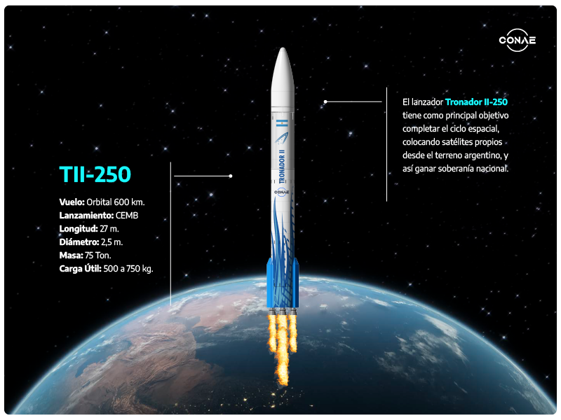 tobias_perez11's tweet photo. Presupuesto 2027  La CONAE recibe del Tesoro Nacional presupuesto para Misiones Satelitales Etapa III, el diseño, fabricación, integración y ensayo de 4 Satélites SARE II A, avances en los Vehículos Lanzadores Tronador II A. B y C, como también para el nuevo Satélite ARSAT-SG1 🇦🇷 https://t.co/kLBCFLX0Wr