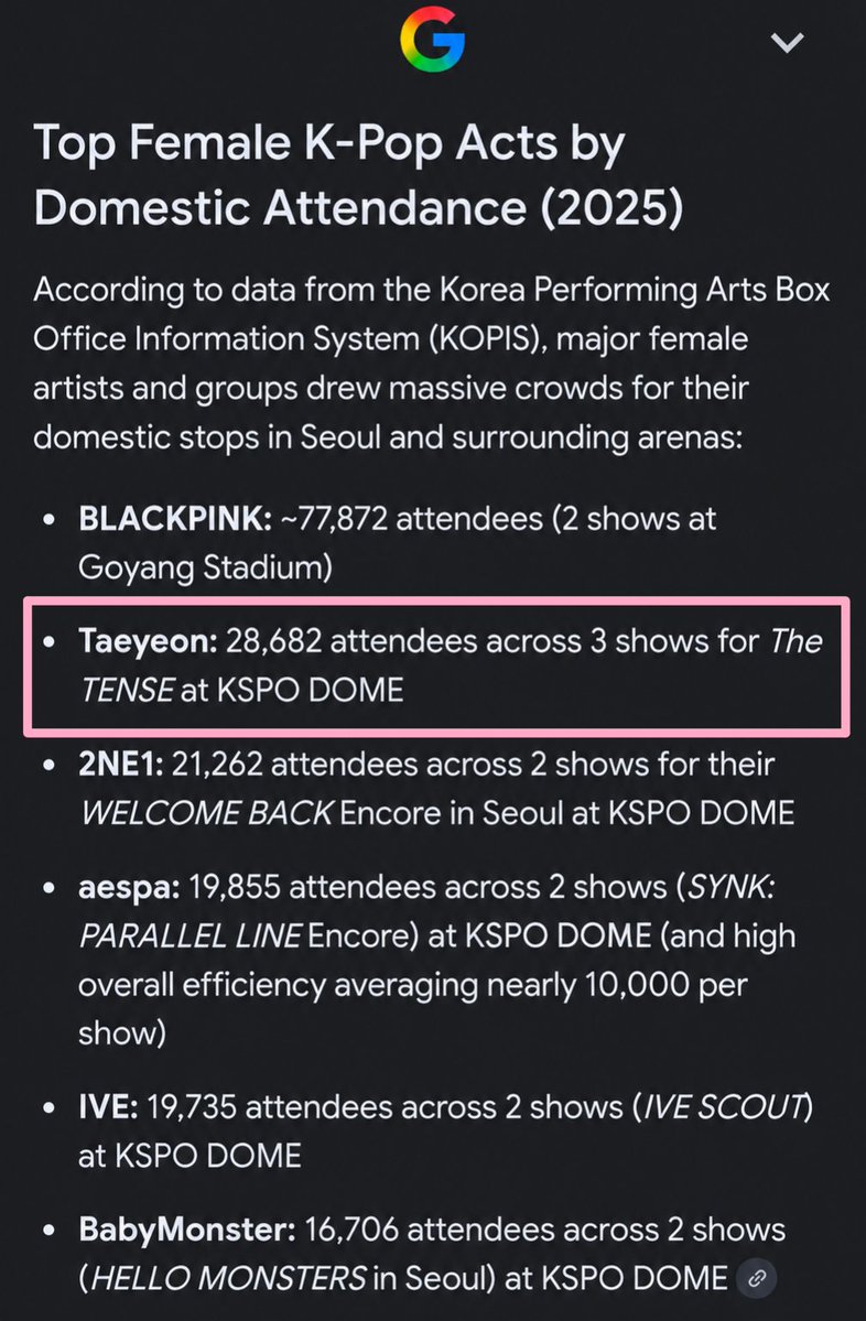 TaeyeonInMotion's tweet photo. @6ixThirties @callmeb4usleep She deadass has more streams than her own group, has more hit songs than her own group, ranked 2nd on concert attendance last year (South Korea region) but ok. Jessica fans won't ever relate anyway so understandable. https://t.co/wf0yyRghbD