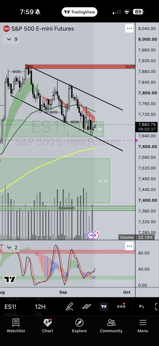 Dot0x1's tweet photo. ES_F 12h Channel 

Should be an interesting day heading into FOMC. https://t.co/mjxkkKx23m