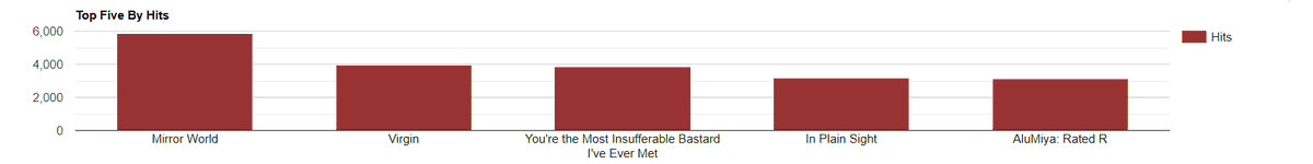 ScribbleWolfe's tweet photo. Not the type to care about how my fics are performing but it's still funny to see that my NSFW fic, regardless of fandom, are in top 5 with most hits. 

The gooning pays https://t.co/RxNX2wVKTC