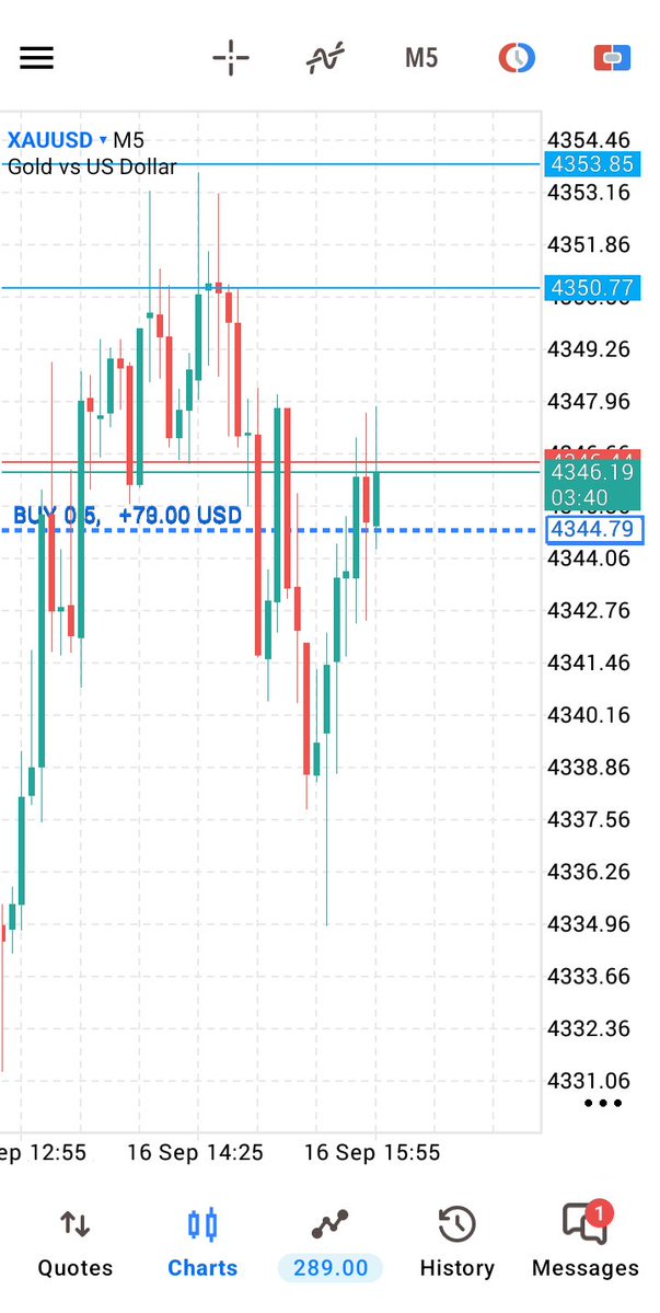 FORE23645's tweet photo. #xauusd #Gold 
Xauusd Gold Confirmed Buy Now 
Entry 4344 
Target 4346 4350 4353 🎯 https://t.co/ZGfff3kyaQ