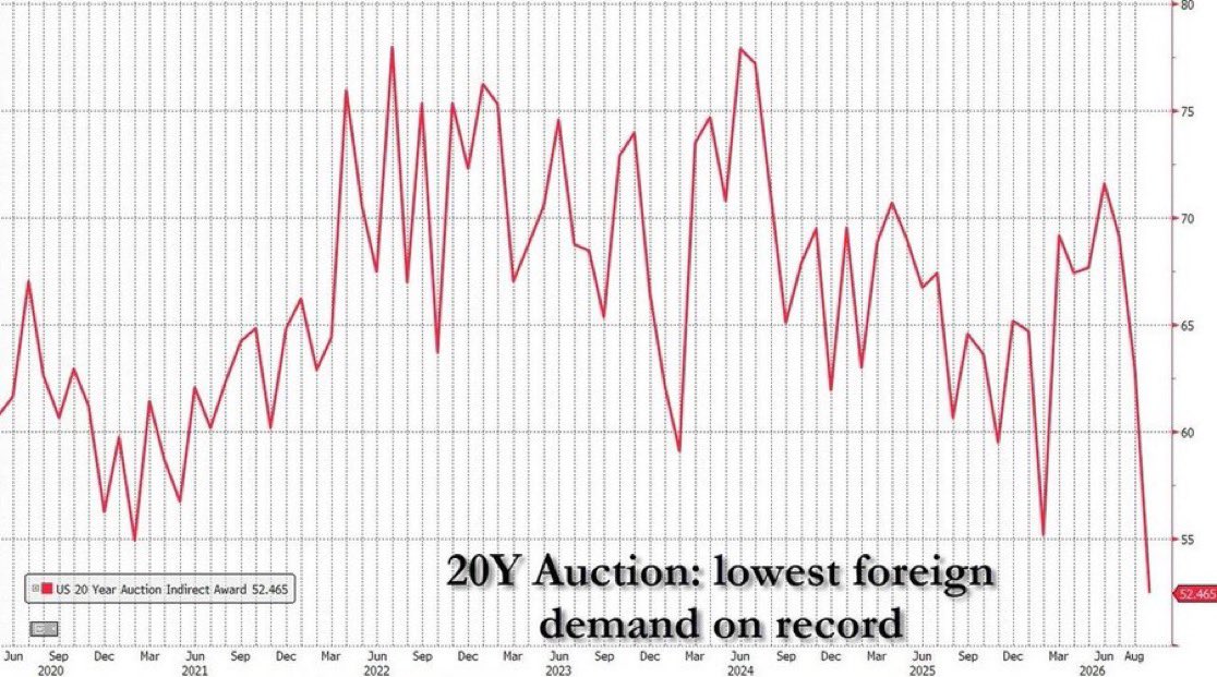 CryptoEmircan's tweet photo. Yesterday, after the Clarity Act, today we have the Fed interest rate decision.

Along with the rate decision, we will also be following the U.S. 10-year Treasury yield. Most likely, the Fed will raise rates and the 10-year Treasury yield may fall.

If the Fed raises rates but the market rises or does not react much, one of the reasons could be the decline in Treasury yields.

So why does the Treasury yield fall?

Briefly; investors may buy long-term Treasuries, thinking that this rate hike will bring inflation under control and that interest rates will fall in the future. These purchases push Treasury prices higher and cause yields to fall.

Of course, none of this is guaranteed. If oil prices, inflation, and debt concerns continue, long-term yields may continue to rise.

That’s why today we will first follow the Fed’s interest rate decision, and then the direction of the U.S. 10-year Treasury yield.