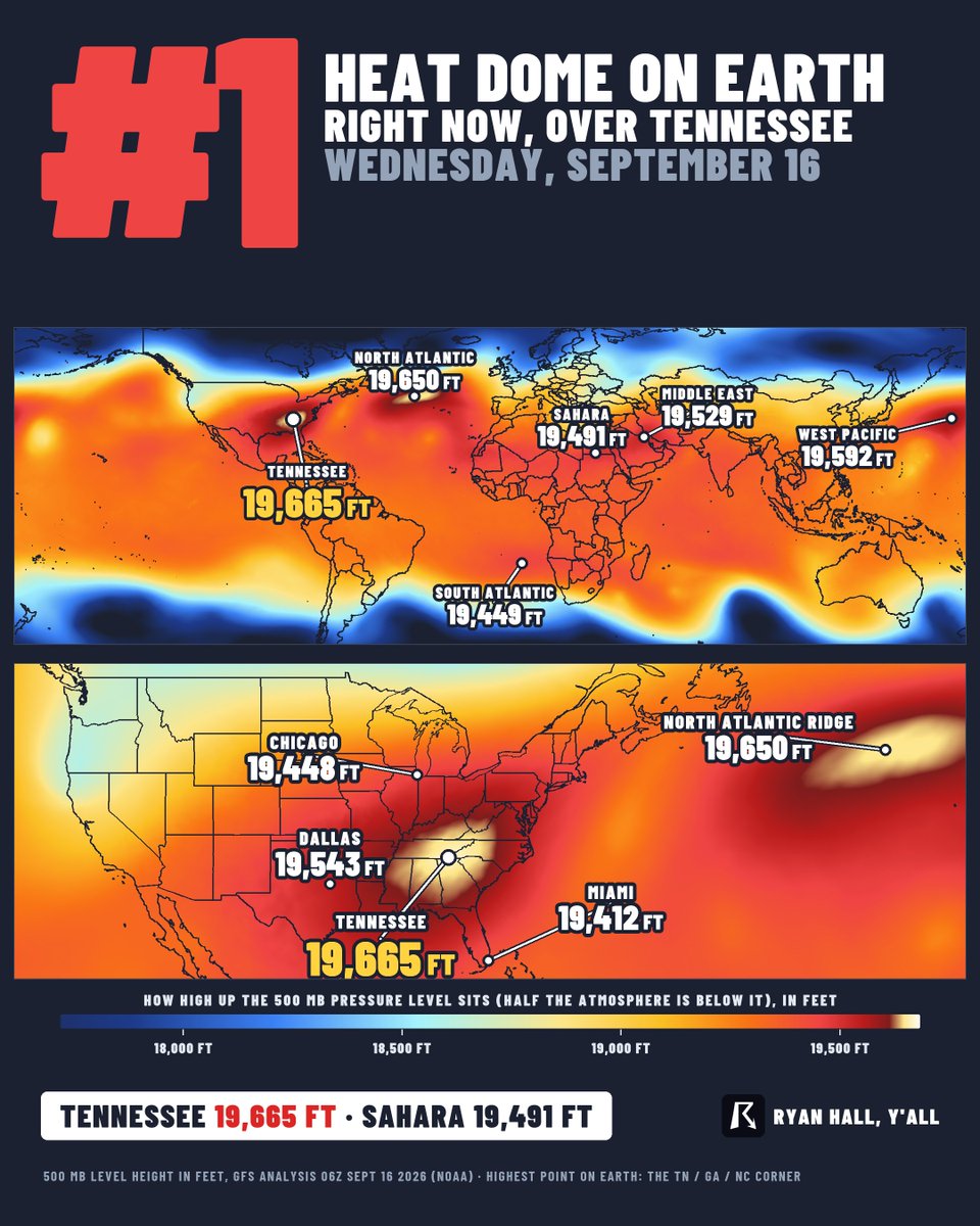 ryanhallyall's tweet photo. The strongest heat dome on Earth right now is sitting on Tennessee.

Heat makes air swell. The hotter the dome, the higher the whole atmosphere stacks up.

Over Tennessee, the halfway point of the atmosphere is 19,665 feet up. That is higher than over the Sahara. Higher than the Middle East. Higher than anywhere else on the planet.

Nashville hit 100 yesterday and is forecast to do it again today.