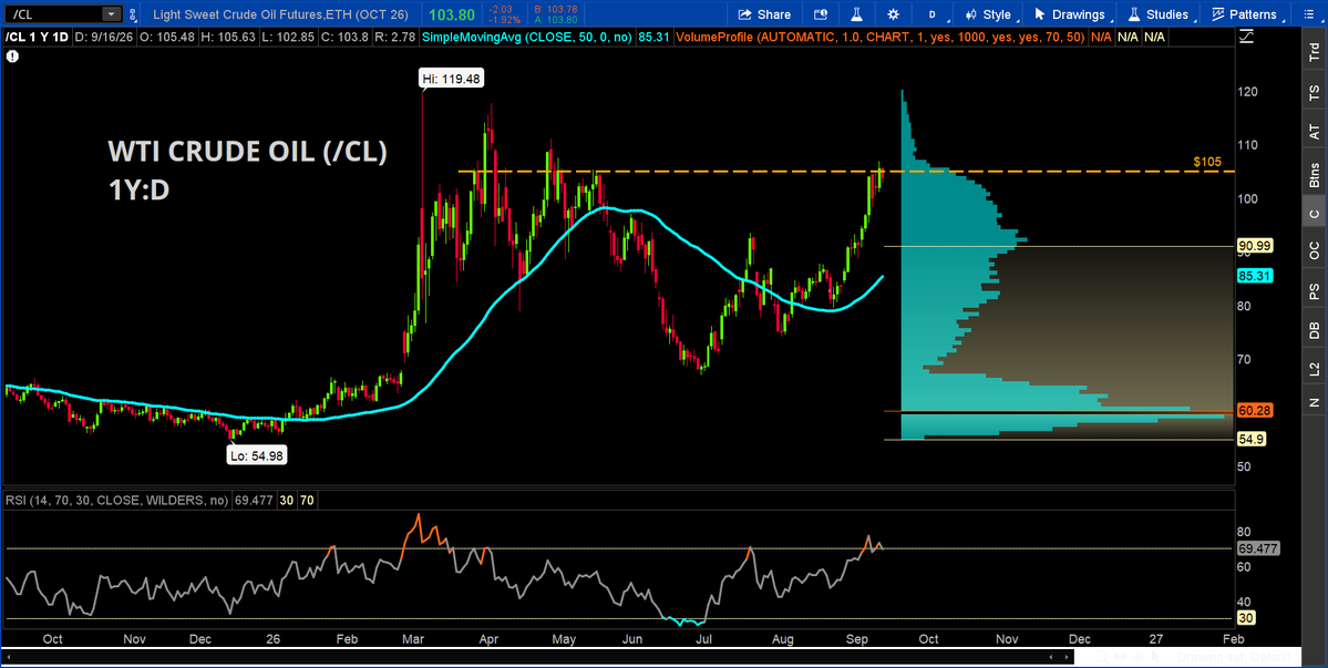 BenWatsonCS's tweet photo. Crude Oil (#CL_U) pulling back from possible resistance with a bit of a bearish RSI divergence. 
@SchwabNetwork 
@SchwabTrading 
#SchwabCoaching https://t.co/Mz1gC2vkYN