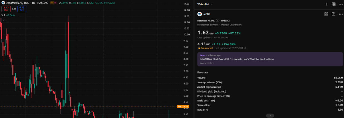 ZAS_Diario's tweet photo. $MEDS  DataMeds AI
With a market capitalization of $5.18 million, the stock surged nearly 90% in a single day amidst a boom in the AI-healthcare sector. It posted an 85.97% gain over five days as market interest intensified and capital aggressively accumulated shares. https://t.co/D6da0Y0JKL