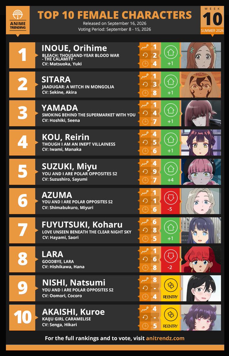 AniTrendz's tweet photo. Here are your Top 10 Female Characters for Week#10 of the Summer 2026 Anime Season!

Where to Vote and Support? 👉 https://t.co/9MpmIZ5E3p https://t.co/xnHpwd8YwR