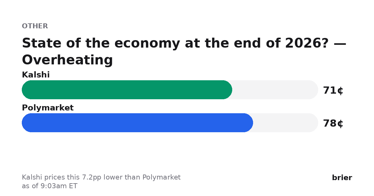 briermarkets's tweet photo. Biggest dislocation we're seeing (as of 9:03am ET):

State of the economy at the end of 2026? — Overheating

Kalshi 71¢ · Polymarket 78¢
Kalshi prices this 7.2pp lower than Polymarket.

https://t.co/tQX3bls2Jn https://t.co/957FF0e1NV
