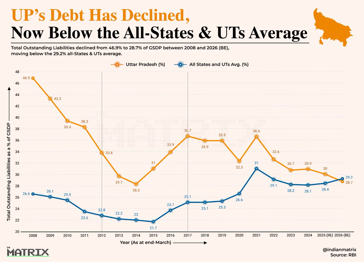 indianmatrix's tweet photo. UP’s fiscal position has improved significantly.

Total Outstanding Liabilities fell from 46.9% of GSDP in 2008 to 28.7% in 2026 (BE), an 18.2 percentage-point decline over 18 years. https://t.co/o6shvEvYdL