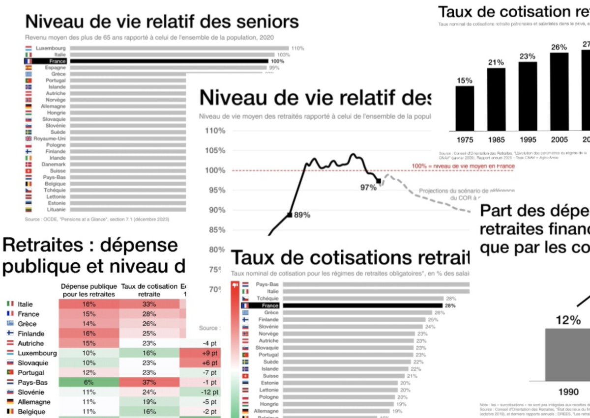AstridQuiTwitte's tweet photo. 💥 Notre dépense pour les retraites est géante.

Vous n'avez que DIX GRAPHIQUES à avoir en tête pour le comprendre et l'expliquer.

Compilation dans ce fil à dérouler 🧶

1/15 https://t.co/UZTfmOdVCk