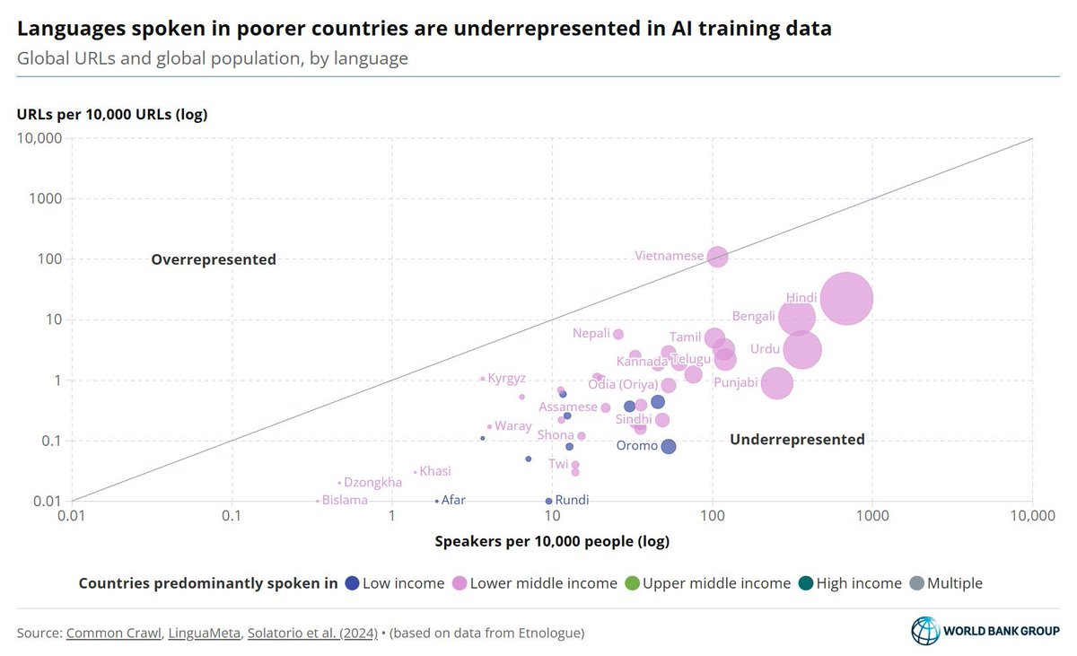 WBG_Digital's tweet photo. AI may be a general-purpose technology. But does it work equally well in every language?

Languages spoken in poorer countries are often vastly underrepresented online—even when they have hundreds of millions of speakers.

See what the data say: https://t.co/gtlVGDu0aP https://t.co/cdLFYlDqil