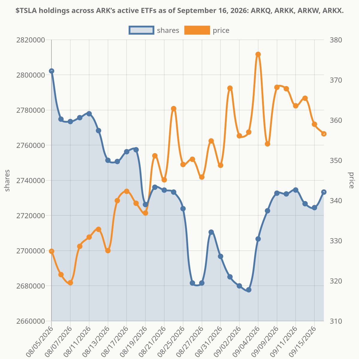 ArkInvestTrades's tweet photo. $TSLA holdings across ARK’s active ETFs as of September 16, 2026: ARKQ, ARKK, ARKW, ARKX. https://t.co/8rOGZ6DSkx