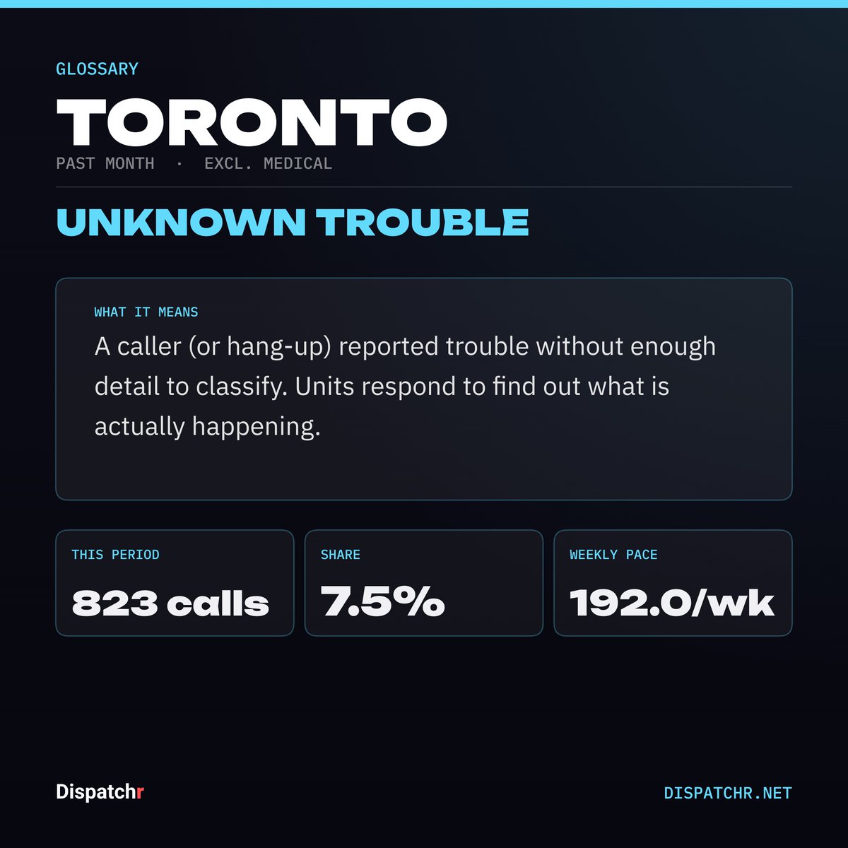 DispatchrTO's tweet photo. What does "UNKNOWN TROUBLE" actually mean?
A caller (or hang-up) reported trouble without enough detail to classify. Units respond to find out what is actually happening.
Toronto logged 823 of these in the past month (7.5% of all activity).
#toronto #dispatchr #publicsafe… https://t.co/7SN7SbRehc