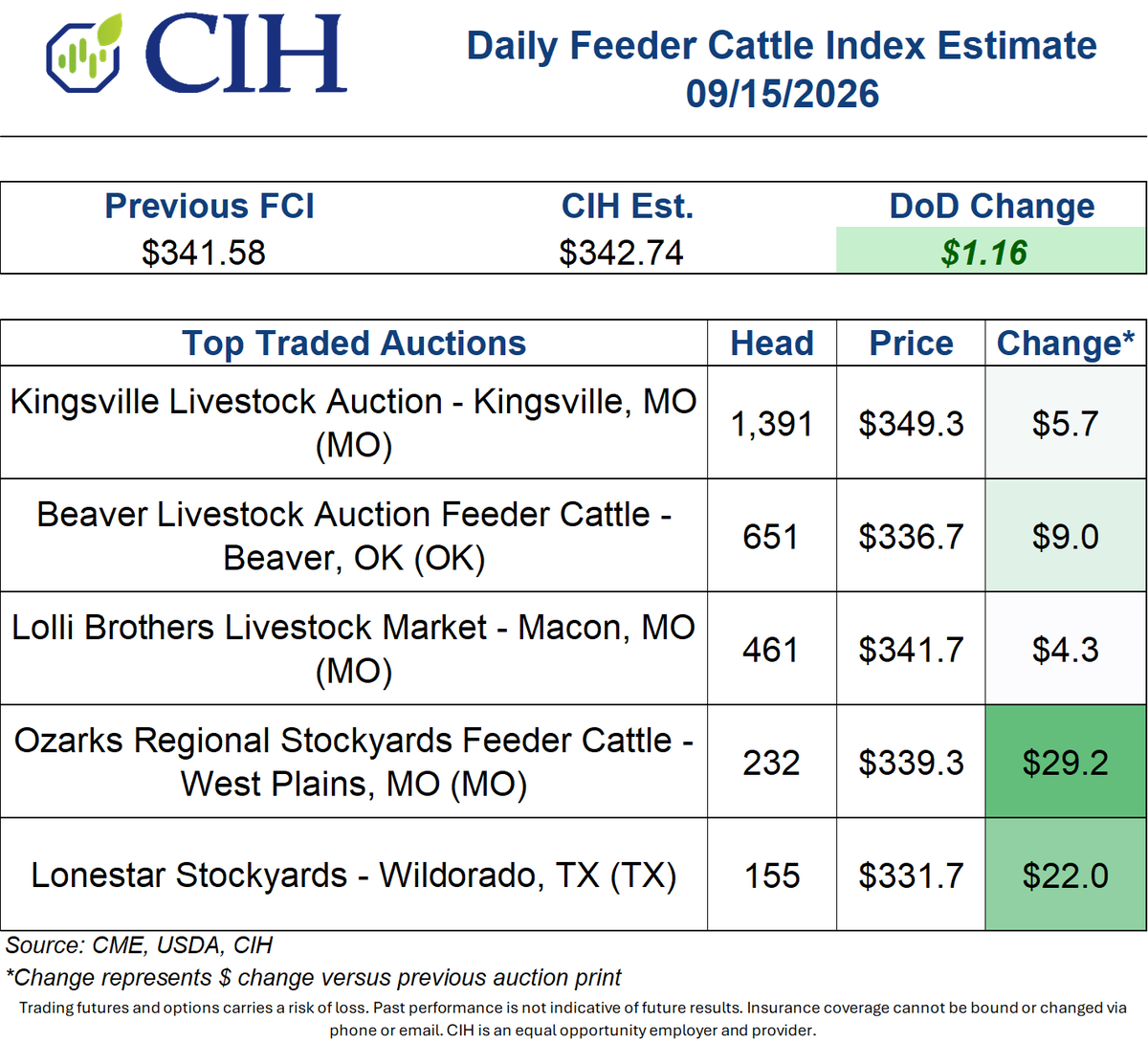 CIHCattleTeam's tweet photo. Feeder Cattle Index +$1.16
CIH Est: $342.74; Previous: $341.58
690 head dropping off (4% of index); 3,423 head traded (19%)   
#ag #cattle #feedercattle https://t.co/Km3ESxrBSZ