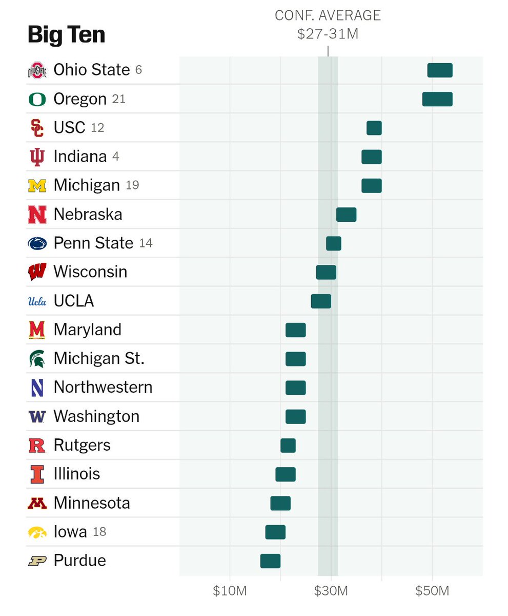 MikeVorkunov's tweet photo. This is really cool information and really hard to reliably get. Great job on this story and fascinating to find out the wide roster salary disparity, even within the same top conferences.

In the Big Ten, the biggest spender has a payroll about 2.5-3x the lowest. In the NBA last season, highest spending team was about 1.4x lowest spender.