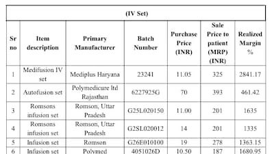 Indian_Analyzer's tweet photo. 🚨 SHOCKING! Maharashtra finds hospital consumables marked up by thousands of percent

₹11 IV set → ₹325
₹22.50 cannula → ₹424
₹40 nebulizer mask → ₹715
₹6.75 syringe → ₹57.20

These figures come from a Maharashtra FDA price survey examining medical-device pricing🤯

FDA Minister Tukaram Mundhe has urged the Centre to review pricing of commonly used hospital consumables.

When a ₹11 medical essential becomes ₹325 at the counter, who is paying for the markup?