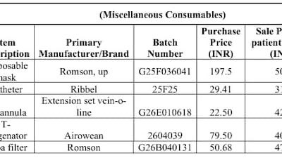 Indian_Analyzer's tweet photo. 🚨 SHOCKING! Maharashtra finds hospital consumables marked up by thousands of percent

₹11 IV set → ₹325
₹22.50 cannula → ₹424
₹40 nebulizer mask → ₹715
₹6.75 syringe → ₹57.20

These figures come from a Maharashtra FDA price survey examining medical-device pricing🤯

FDA Minister Tukaram Mundhe has urged the Centre to review pricing of commonly used hospital consumables.

When a ₹11 medical essential becomes ₹325 at the counter, who is paying for the markup?