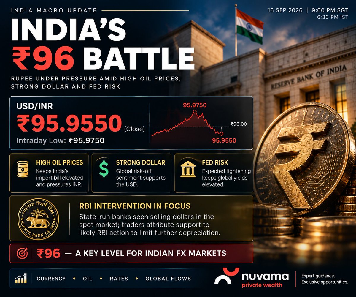 PranavParikh01's tweet photo. ₹96 is becoming a key macro level for India. High crude prices, dollar demand and global rate pressure are weighing on the rupee, with RBI intervention now in focus.  Watch the rupee — it could shape India’s next inflation and policy narrative. https://t.co/P5VLZ1oyAZ