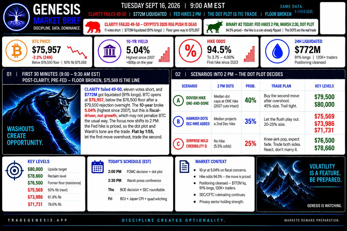 Genesislives25's tweet photo. FOMC DAY! 16 September 2026

Crypto just lost its biggest Washington catalyst, broke the floor, and liquidated three-quarters of a billion dollars in leverage.

And somehow, that may have made today's Fed trade cleaner.

Genesis is online.

CLARITY failed 49 to 50, eleven votes short. Then leverage did what leverage does when everyone chooses the same side: $772 million liquidated, 91% of it longs.

Bitcoin opens around $75,957, below our $76,500 floor for the first real structural break of this run.

Next line: $75,569. Then $73,986 and $71,731. Those numbers matter now.

But at 2 PM, stop trading yesterday.

The Fed move is overwhelmingly expected. The decision itself is largely priced.

The dot plot is the trade.

If the dots show one-and-done, with the 2027 cut path intact, I'm waiting for the first move to overshoot, then buying the second move.

Reclaim $76,500, and $78,660 comes back into play.

If the dots add a December hike and start removing 2027 cuts?

Don't catch the knife because it looks inexpensive.

Let $75,569 fail.

Then watch $73,986, with $71,731 underneath.

The interesting part is positioning.

Yesterday just removed $772 million worth of people who were very confident right up until they weren't.

That's useful.

A washed-out market can react violently to even mildly dovish guidance.

And watch the 10-year yield after the decision.

A hawkish Fed that convinces bond markets it's finally ahead of inflation could actually push long yields lower.

Yes, macro occasionally has a sense of humor.

So today:

20 to 30% exposure before the Fed.

Flat the short-term book by 1:55.

Ignore the first move.

Read the dots.

Then listen to Warsh at 2:30.

The floor broke.

The leverage is gone.

Now price has to earn its next direction without the training wheels.

Trade the path, not the hike.

Genesis is watching.