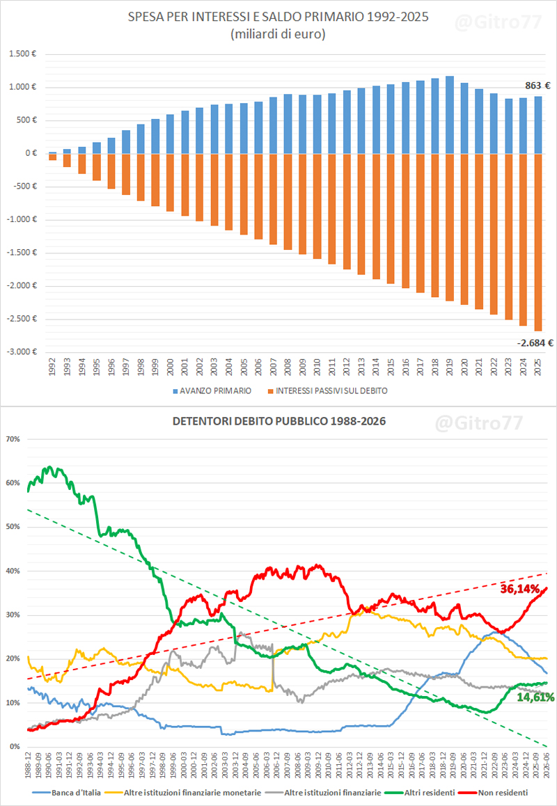 Gitro77's tweet photo. Tra il 1992 e il 2025 lo Stato ha pagato quasi 2.700 miliardi di euro di interessi passivi mentre ha sottratto 863 miliardi di euro a tutto il resto. Ha sostenuto insomma la finanza mentre sottraeva risorse all’economia reale. E lo ha fatto facendo arricchire soprattutto i grandi capitali esteri a scapito delle famiglie italiane la cui partecipazione al debito è passata rispettivamente dal 5% del 1991 all'attuale 36% e dal 65% all'attuale 14,5%.