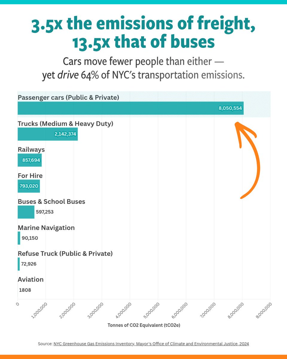 OpenPlans's tweet photo. Cars emit 3.5x more than freight &amp; 13.5x more than buses, despite moving fewer people. They make up 64% of NYC's transportation emissions.

Join our Climate Week panel, Reducing Driving as Climate Action, on policies that cut driving &amp; emissions.

🌎 RSVP: https://t.co/dYdbrkeaPe https://t.co/jVE5Z52d7b