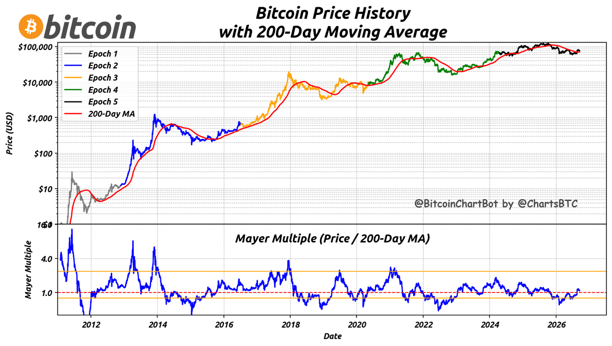 ChartsBtc's tweet photo. Bitcoin latest price on 2026-09-16: $75,729.
Mayer Multiple: 1.08.
#MayerMultiple $BTC #BitcoinChartBot https://t.co/PIBDbRn7JL