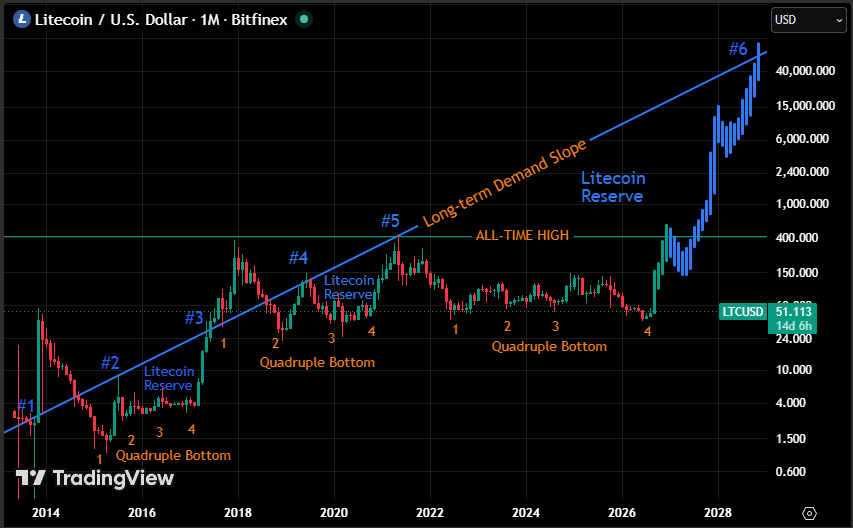 litecoin2142's tweet photo. #Litecoin Blue Wave🌊2027-2028

ATH by the end of 2026

Only 7.59% $LTC left to mine https://t.co/zAGfQcFFgK