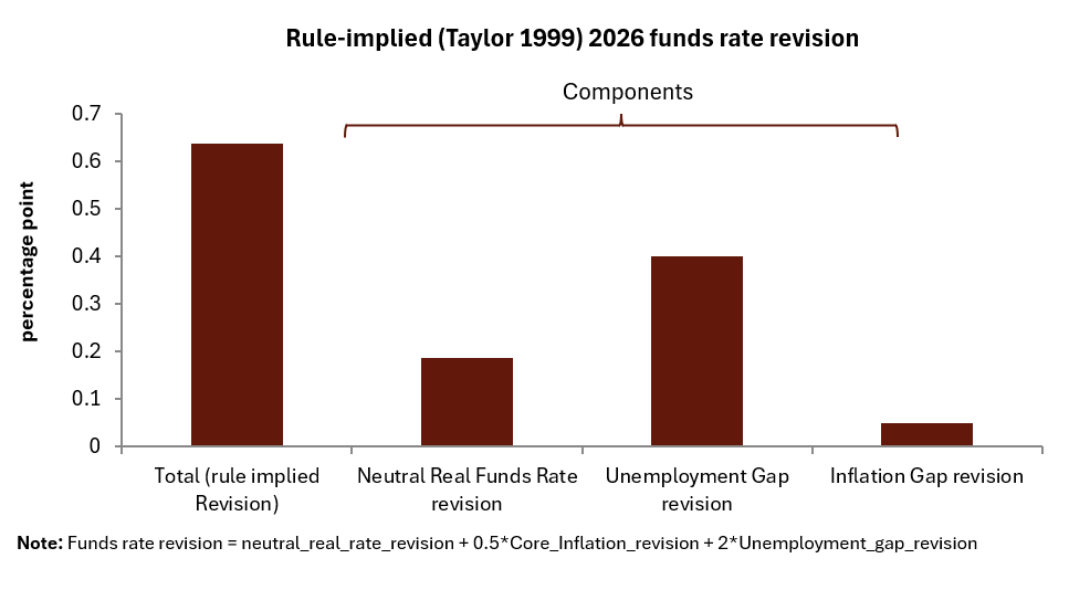 RenMacLLC's tweet photo. In 2026, the Fed revised down its unemployment rate forecast 0.2ppt to 4.1%. Core PCE was revised up 0.1ppt to 3.4%. The Fed revised up neutral rates by one-tenth. Plugging this into a Taylor Rule type equation, it implies an upward revision of just over 0.5ppt to the policy rate (or another two hikes). The Fed changed by penciling in just one more hike, somewhat dovish.