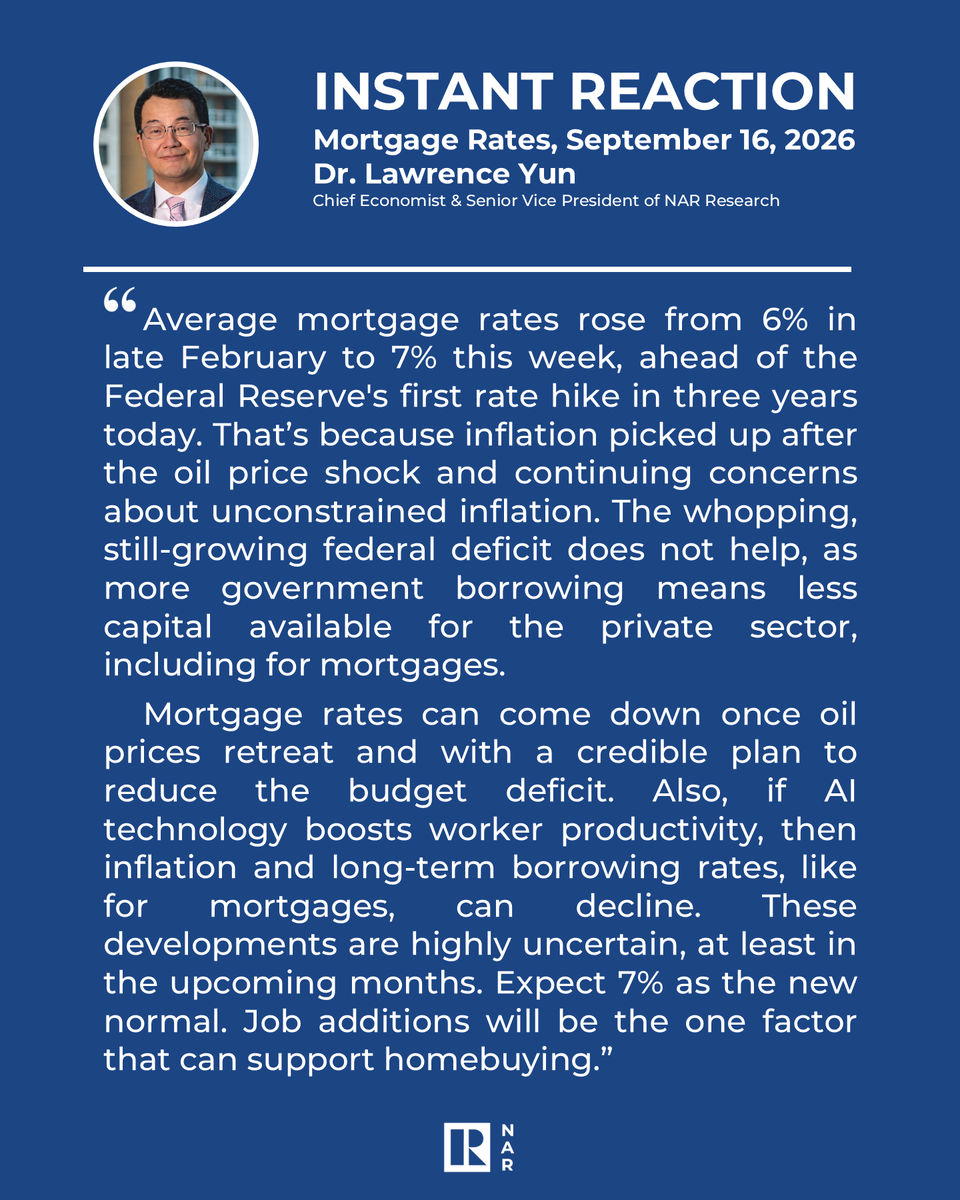 NAR_Research's tweet photo. Instant Reaction: Mortgage Rates, September 16, 2026

"Average mortgage rates rose from 6% in late February to 7% this week, ahead of the Federal Reserve's first rate hike in three years today." https://t.co/9juLlrXW3D