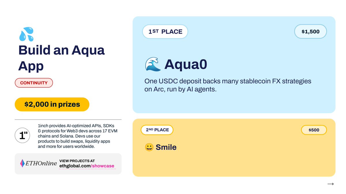 1inch's tweet photo. 5 teams took home prizes for building on Aqua at
@ETHGlobal Online 2026. Here are your winners:  

🥇 Solvent - $2500 | @m_AmanGupta 

Solvency-aware market making for 1inch Aqua: quotes widen as wallets thin and refuse past a floor.

🥈 Coldcascade - $1500 | @0xReymon 

🥉 Superposition - $1000 | @droneZTK

Continuity   

🥇 @AquaZero0  - $1500 | @tomasmazz @0xYudhishthra @Proof_Of_Mind 

One USDC deposit backs many stablecoin FX strategies on Arc, run by AI agents.

🥈 Smile - $500 | @Olegslinin 

Congratulations to all 🏆