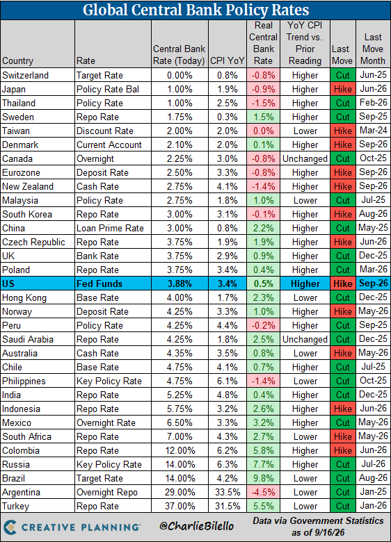 charliebilello's tweet photo. Global Central Bank Update:
-The Fed hiked rates for the first time since 2023, 25 bps move up to 3.75-4.00%. Signaled more hikes to come before year end. https://t.co/XuR5sm2c1b