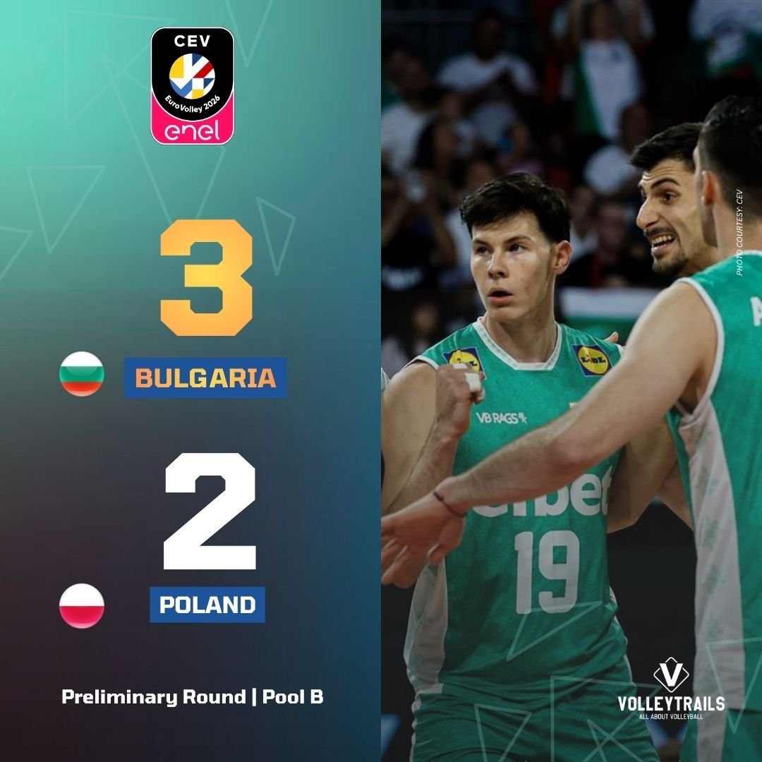 volleytrails's tweet photo. 🇧🇬 SOFIA IS ROCKING! BULGARIA TAKES DOWN THE CHAMPS!🔥

Bulgaria defends their home court and gives the fans a night to remember, outlasting defending champions 🇵🇱 Poland in a massive 5-set war to close out the prelims: 20–25, 31–29, 25–23, 19–25, 20-18.

Pool B finishes as an absolute bloodbath! Even with the defeat, Poland clings to the #1 seed (4-1, 13 pts), followed closely by 🇺🇦 Ukraine (4-1, 12 pts) and Bulgaria (4-1, 11 pts)! 

#EuroVolleyM #CEV #Volleyball #RoadToLA2028 #siatkówka 
📸 CEV