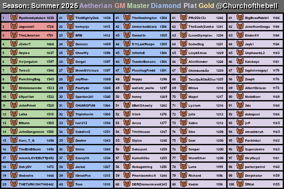 Churchofthebell's tweet photo. TOP 100 OLY PLAYERS IN THE WORLD (by summer ranked season 2026) Congrats to all the rat players out there! a 1st and 2nd most played list is in the comments below! https://t.co/MBvO6VX5Ys
