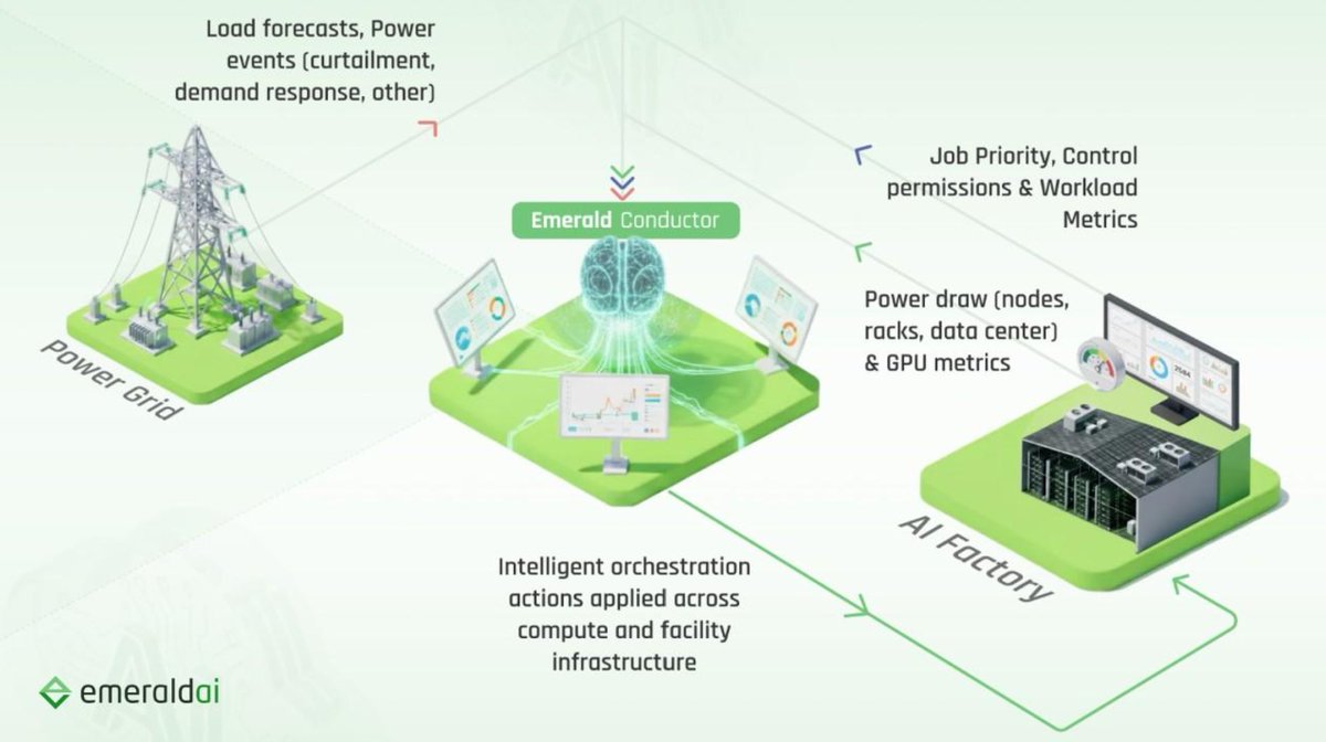Kunazomi's tweet photo. i went down a very weird ai road...and somehow ended up thinking about power grids😂

emerald ai just launched an alliance around making ai data centres more flexible with their electricity use!

so...when the grid gets stressed some ai workloads could slow down so the important stuff keeps running

the more ai gets deployed, the more "how smart is the model?" is gonna sit next to "how much electicity does this thing need?"