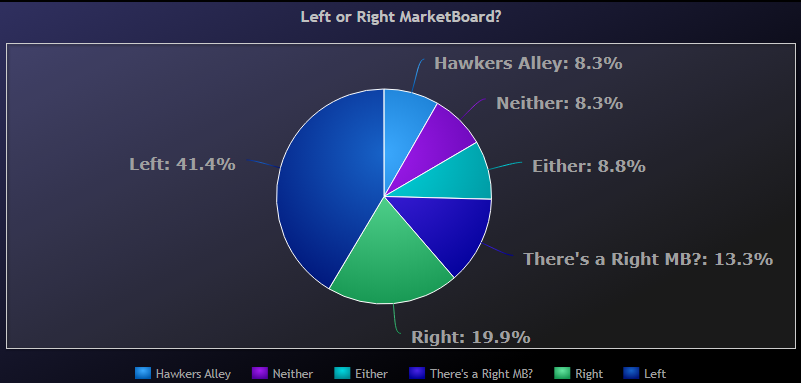 KnightsCapVT's tweet photo. After 48 Hours of Tallying the comments, the results are in!

There is an overwhelming preference for the Left Market Board in Limsa Lominsa! And here are the overall results for anyone curious

What do you think the next #FFXIV poll should be? https://t.co/4Ai9BUYAaC