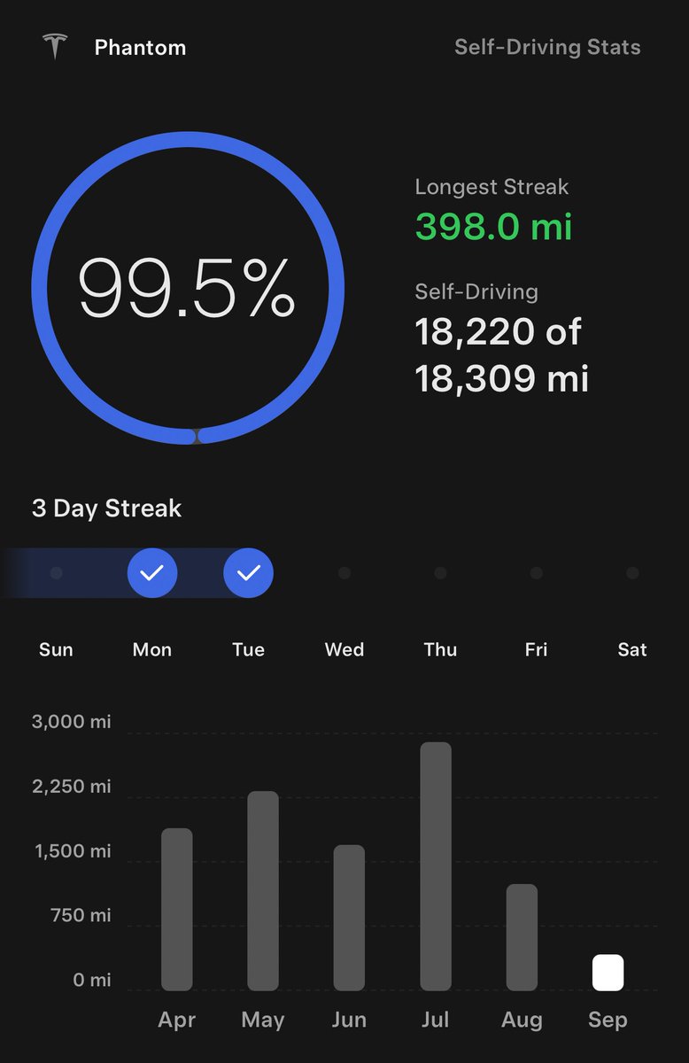 anthonystesla's tweet photo. @elonmusk I often laugh at the idea that I bought a model Y a year ago and have never driven it any meaningful distance. It has done nearly ALL of my driving since I bought it in September 2025. It really is magic. https://t.co/TnE4b97aNf