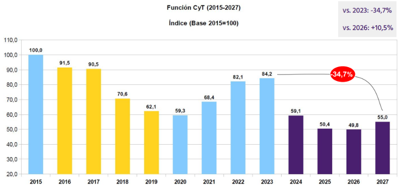 grupo_epc's tweet photo. 8 PUNTOS SOBRE EL PRESUPUESTO 2027 PARA LA CIENCIA 📉

En los papeles, la Función Ciencia y Técnica en 2027 crecerá un 10,5%. Sin embargo, incorpora líneas presupuestarias sin relación con CyT y mantiene 412 mil millones de pesos no asignados. https://t.co/voUsa7RC5I