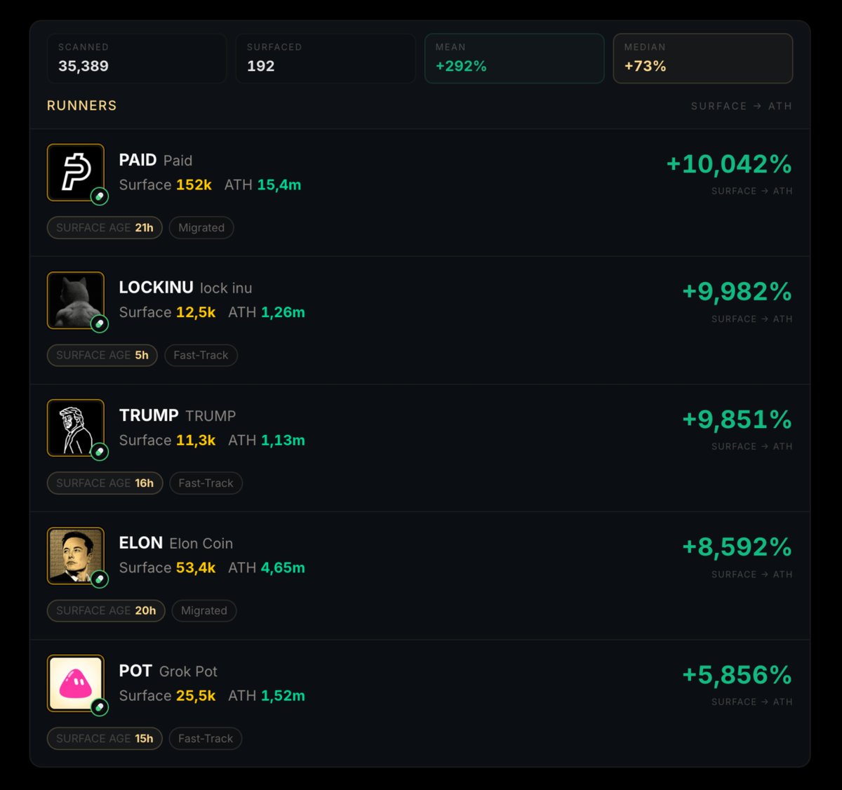 lightterminal's tweet photo. Pumpfun 24 hours:

- 35.4k launches
- 34.2k rugs and fake charts

LightScope:
→ Only surfaced 192 coins
→ Average run of ~292%
→ Hit a runner every hour

The best onchain discovery algorithm - soon. https://t.co/cCiLnYtVLH