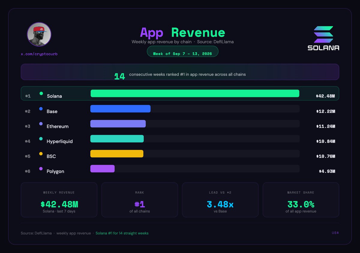 CryptoCurb's tweet photo. JUST IN:     SOLANA ABSOLUTELY DOMINATED ALL OTHER CHAINS IN APP REVENUE AGAIN LAST WEEK!  

#SOLANA ⚡️ https://t.co/zXeShgVUli