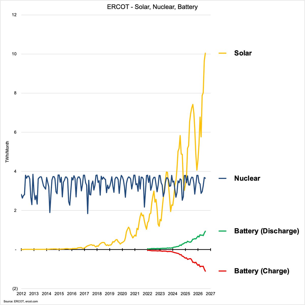 JessePeltan's tweet photo. @Shaniaxx Solar now generates more than nuclear every month of the year. https://t.co/a6Yb72oYym