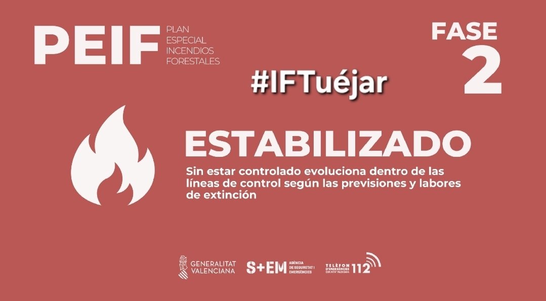 VOSTcvalenciana's tweet photo. ❗️Por la evolución favorable del #IFTuéjar el Centro de Coordinación de Emergencias #CCE de la @Generalitat informa que el incendio está ESTABILIZADO Fase 2. La Situación Operativa pasa a SitOp 1. https://t.co/YocK0ivtMH
