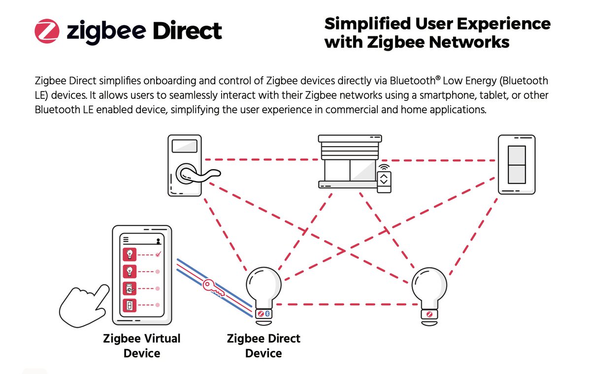 csaiot's tweet photo. Zigbee Direct extends how devices interact with Zigbee networks through Zigbee Virtual Devices and Zigbee Direct Devices.

A Zigbee Virtual Device (ZVD) enables Bluetooth Low Energy devices like smartphones to interact natively with a Zigbee mesh through software implementation of the Zigbee stack, eliminating the need for a physical gateway.

A Zigbee Direct Device (ZDD) acts as a secure bridge between Bluetooth LE and Zigbee networks, enabling onboarding, commissioning, and device control through secure communication.

Together, ZVDs and ZDDs simplify deployment while expanding flexibility across the #Zigbee ecosystem.

Learn more about Zigbee Direct: https://t.co/UUwC111075

#csaiot #standardsmatter #ZigbeeDirect #iotsolutions #iotcommunity #thefutureisnow #globaltech #ioteducation