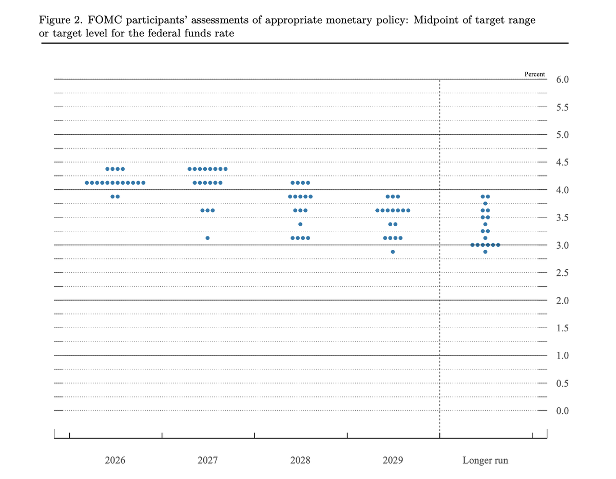 Zeryyx_'s tweet photo. Well, FED raised rates by 25 bps as anticipated. 

Here are the dots. 
We'll likely see another hike before end of year but all this still depends on Iran war resolution. 

Curious to see Warsh's tone during his speech. https://t.co/olrNRbS0Pi